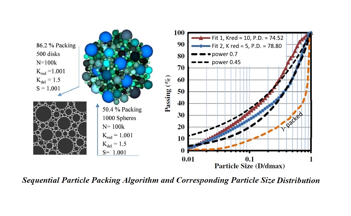 sequential particle packing algorithm and corresponding particle size distribution